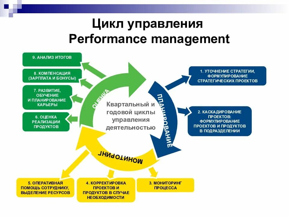 Управленческой цикл цикл управленческой. Система управления эффективностью деятельности. Цикл процессов управления персоналом. Система управления результативностью.