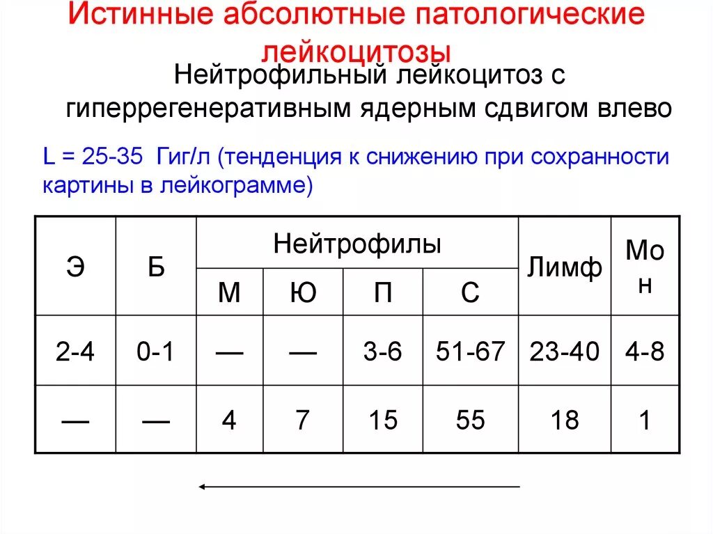 Нейтрофильный лейкоцитоз со сдвигом влево. Нейтрофильный лейкоцитоз с палочкоядерным сдвигом. Истинный нейтрофильный лейкоцитоз. Нейтрофильный лейкоцитоз с регенераторным сдвигом формулы. Абсолютный лейкоцитоз