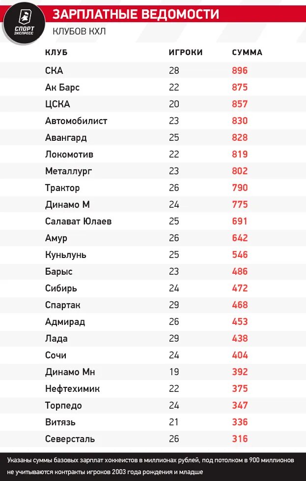 Зарплата хоккеистов трактора. Зарплатные ведомости клубов КХЛ. Зарплата хоккеистов КХЛ. Зарплатная ведомость клубов КХЛ. Зарплата у хоккеистов Авангарда.