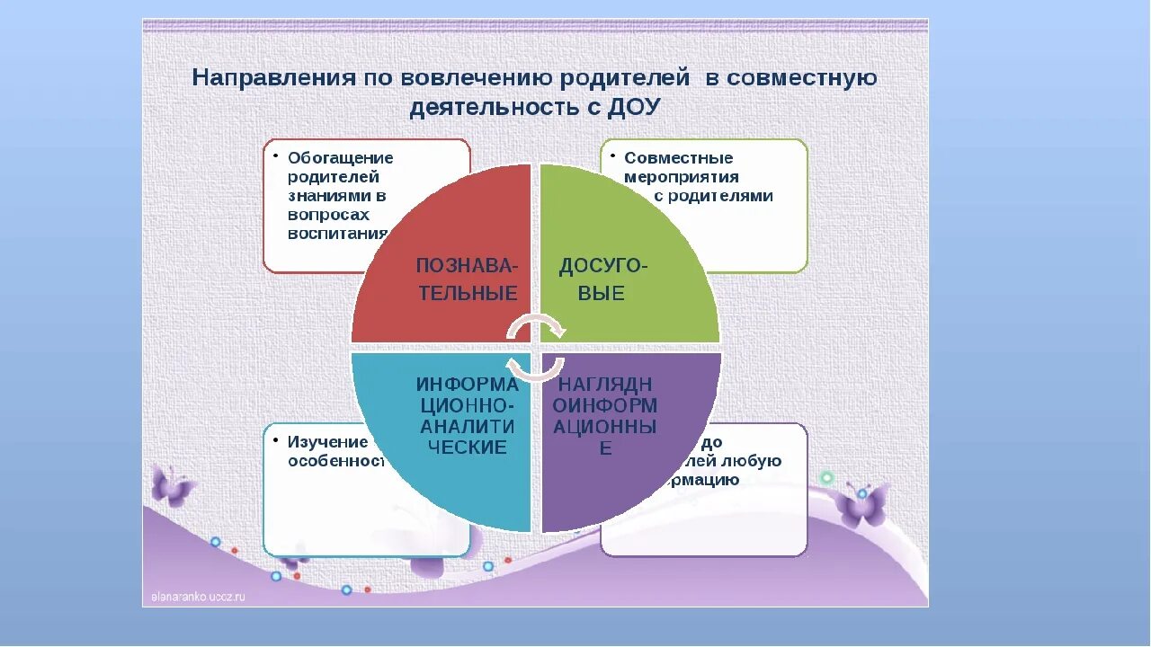 Направления по работе с родителями в ДОУ по ФГОС. Направления взаимодействия с родителями в ДОУ. Направления работы детского сада. Направления воспитания в ДОУ по ФГОС. Направления в 10 классе в школе