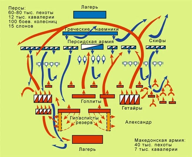 Битва при Гавгамелах схема. Битва при гавгамелах древняя греция
