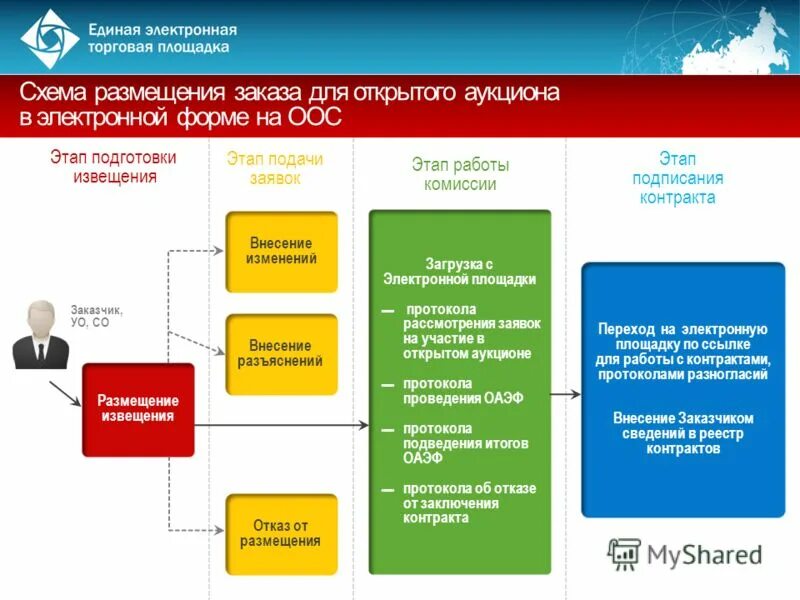 Организация открытых торгов