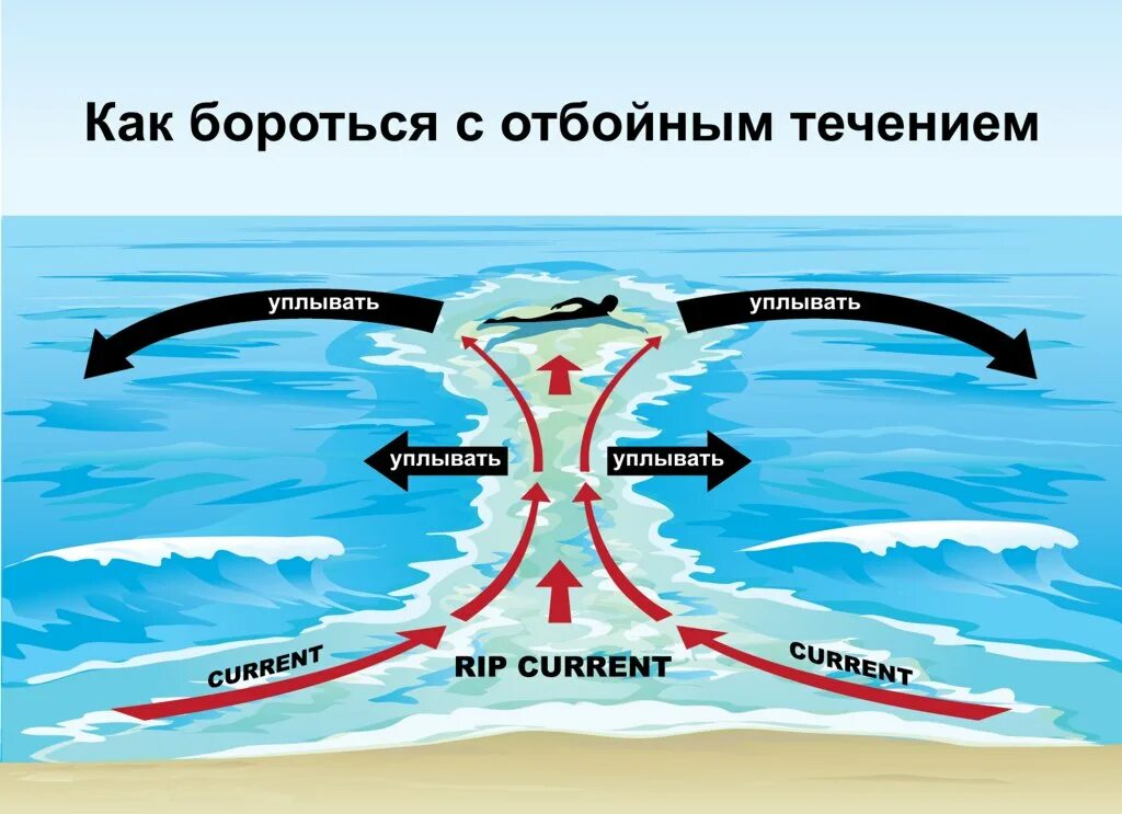 Течение субботы. Rip current отбойное течение. Тягун рип обратное течение отбойное течение. Течение в море. Обратное течение в море.