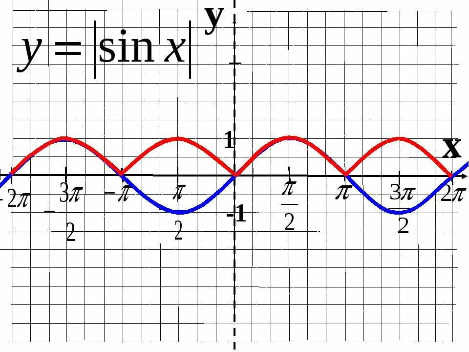 Построить графики функций y sinx+1. Функция y=sinx. График y 2sinx. График функции y=sinx-1. График функции y sin x +1.