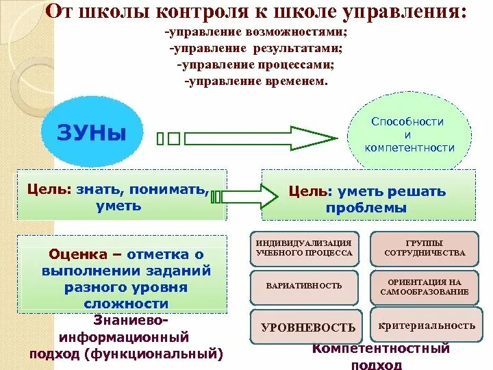 Результаты управления школой. Инструменты управления школой. Инструменты управления качеством образования. Управление результатом. Управление качеством образования в школе.