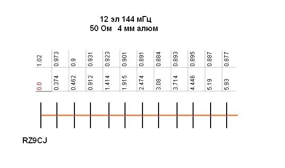 Антенна яги на 433 мгц rz9cj. Антенна яги на 145 мгц схема 5 элементов. Rz9cj укв антенны. Антенна 144 мгц 6 элементов яги. Кросс яги на 144 мгц.