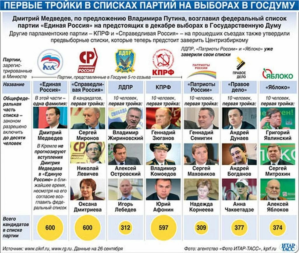 Партии и их номера. Партии рф список. партии россии и их лидеры. политические партии россии. лидеры политических партий россии.