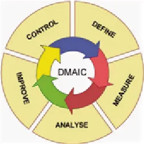 Measure analyze