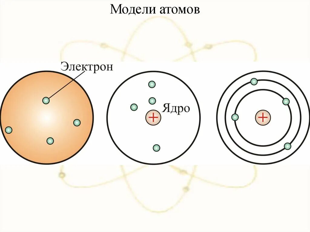 Модели атома Томсона Резерфорда Бора. Модель Томсона и Резерфорда рисунок. Модель Бора Резерфорда строение атома. Модель атома Резерфорда Бора рисунок.