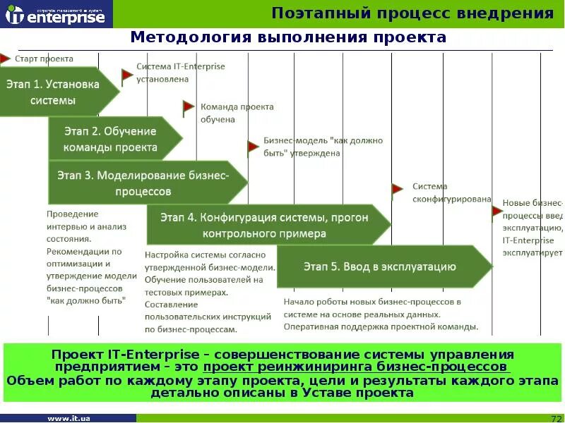 Этапы внедрения бизнес процессов. Этапы реализации бизнес процесса. Бизнес процесс внедрения процесса. Внедрение схемы бизнес процессов.