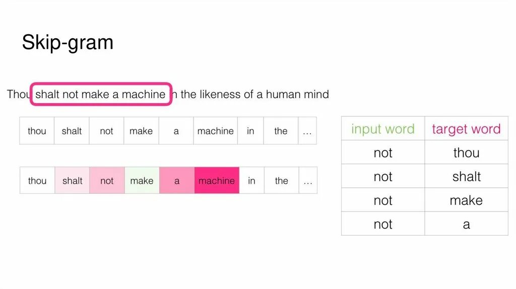 Skip gram. CBOW skip-gram. Skip-gram model. Word2vec архитектура skip gram CBOW. Omit перевод