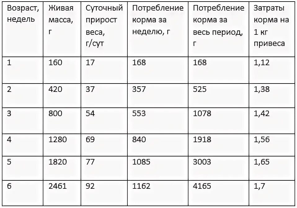 Статьи по свиноводству, скотоводству и птицеводству - Биологические и экономичес