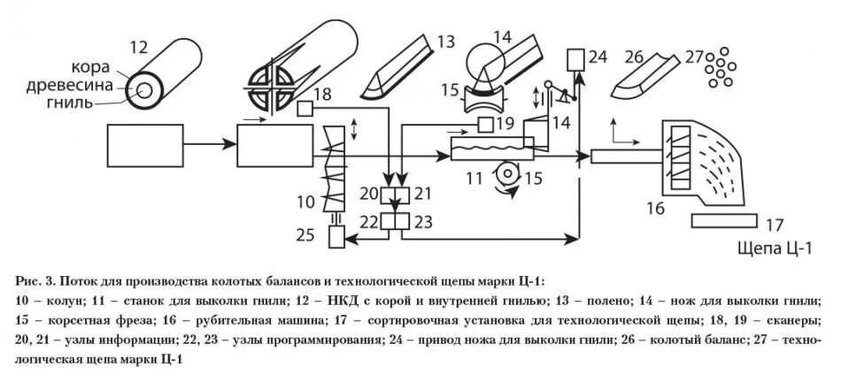 Технологическая схема древесины