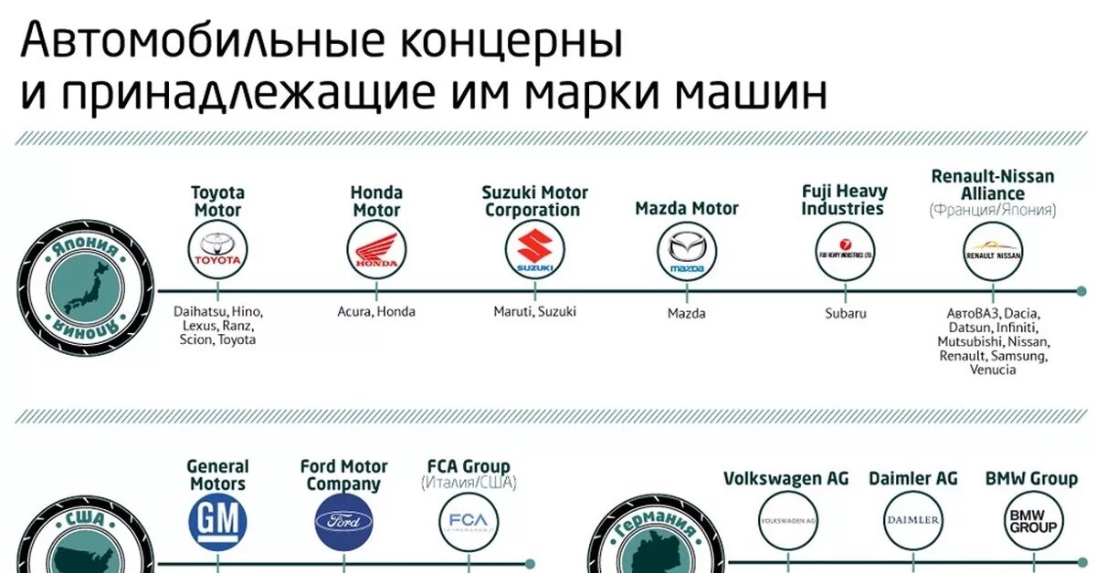 Автомобилестроение страны производители. Автомобильные концерны схема. Концерны автопроизводителей схема. Автомобильные концерны и марки. Крупные автомобильные концерны.