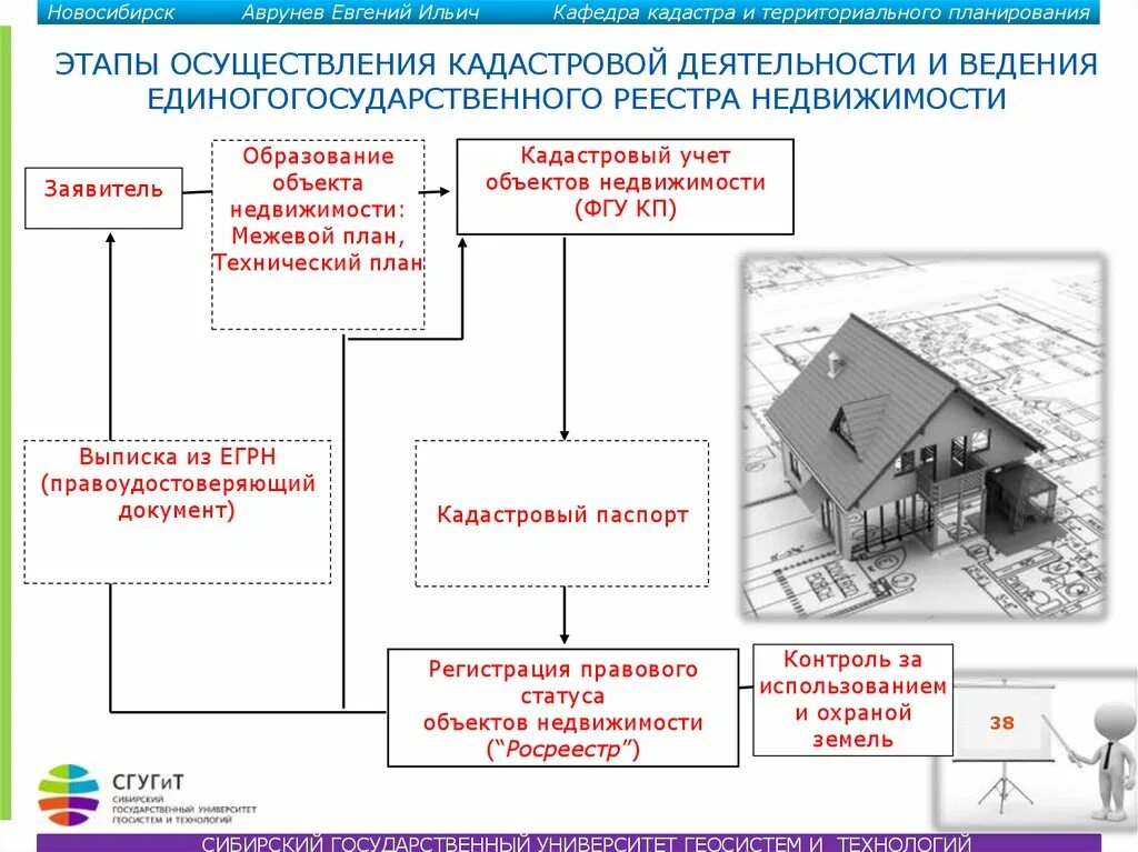 Под договорами недвижимого имущества. Схема осуществления кадастрового учета. Этапы формирования объектов государственного кадастрового учета. Порядок постановки на кадастровый учет объекта недвижимости. Постановка объекта недвижимости на кадастровый учет схема.