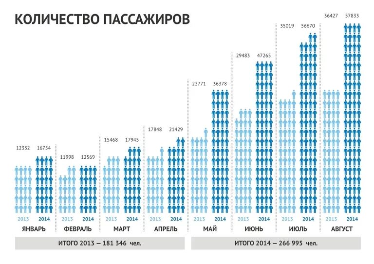 Сколько пассажиров в метро. Статистика аэропортов. Количество пассажиров. Аэропорты Москвы статистика. Пассажиропоток по месяцам аэропорта.