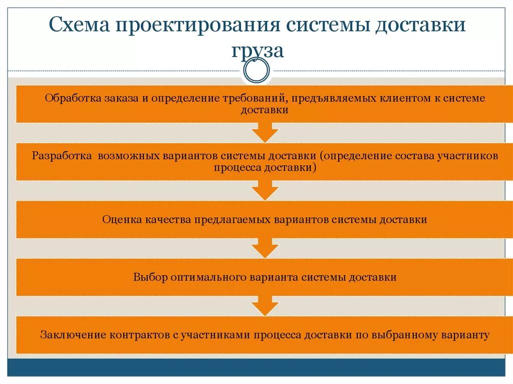 Схема процесса проектирования. Схема процесса перевозки груза. Проектирование системы доставки грузов. Схема проектирования системы доставки грузов.