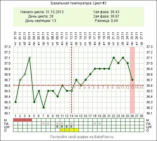 Базальная температура при беременности при месячных. Норма базальной температуры при беременности. График базальной температуры беременной. График базальной температуры норма. График базальной температуры у беременных на раннем сроке.