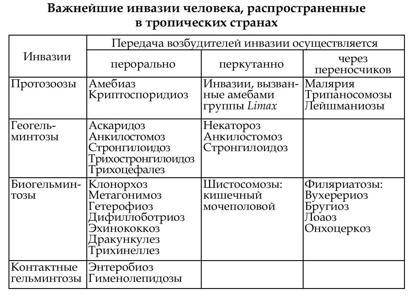 Источник инвазии больной человек. Инвазионные формы паразитов таблица. Классификация переносчиков возбудителей паразитарных заболеваний. Классификация инвазий паразитология. Гельминты возбудители заболеваний человека таблица.