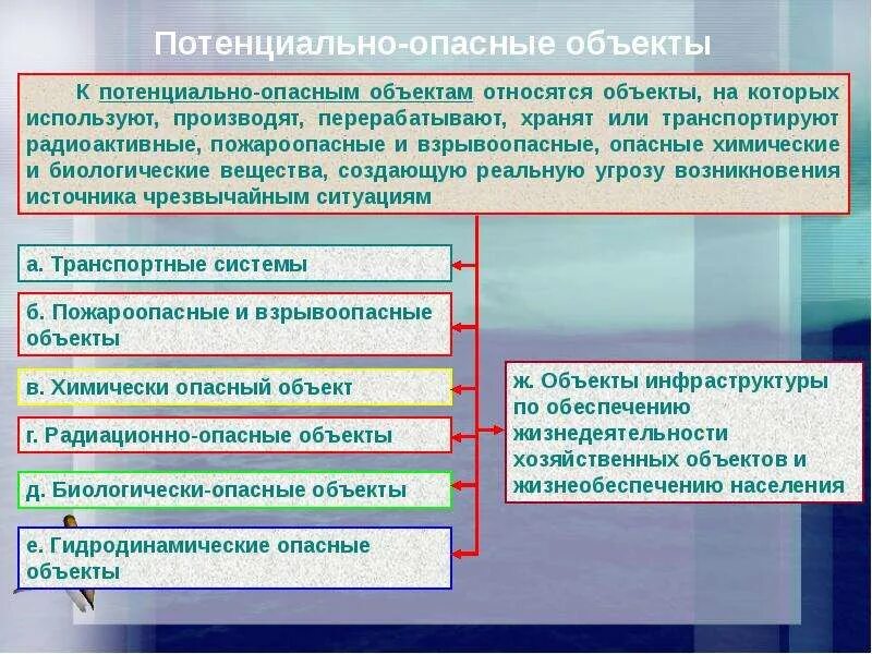 Потенциально возможны ситуации. Потенциально опасные объекты. Потенциальная опасность объекта – это:. Потенциально опасные ситуации. Потенциально опасные объекты России.