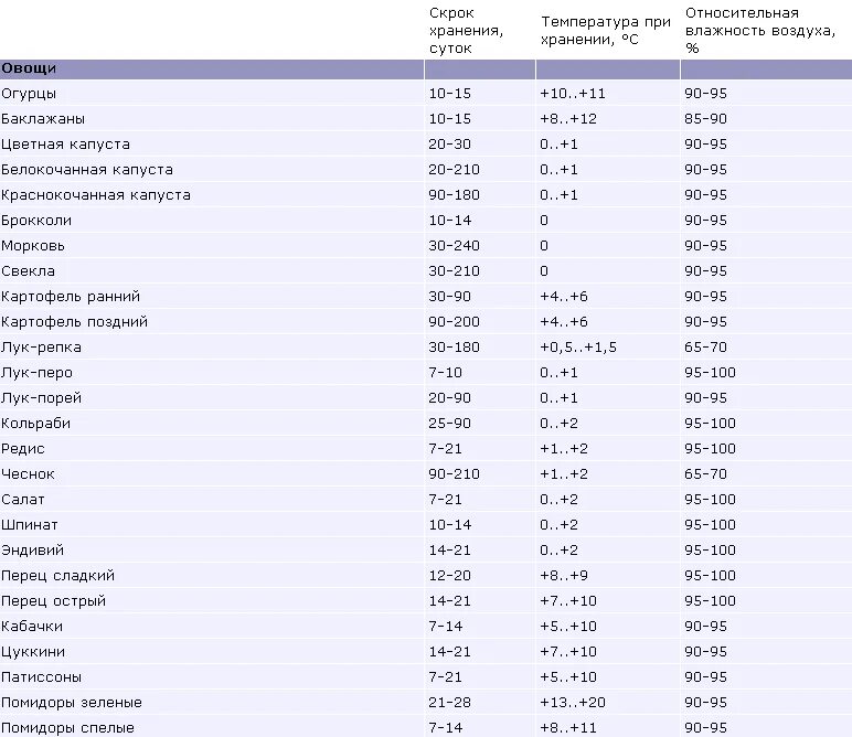 Температура хранения фруктов. Условия хранения овощей и фруктов таблица. Сроки хранения овощей и фруктов. Сроки и условия хранения овощей и фруктов. Сроки годности овощей и фруктов таблица.