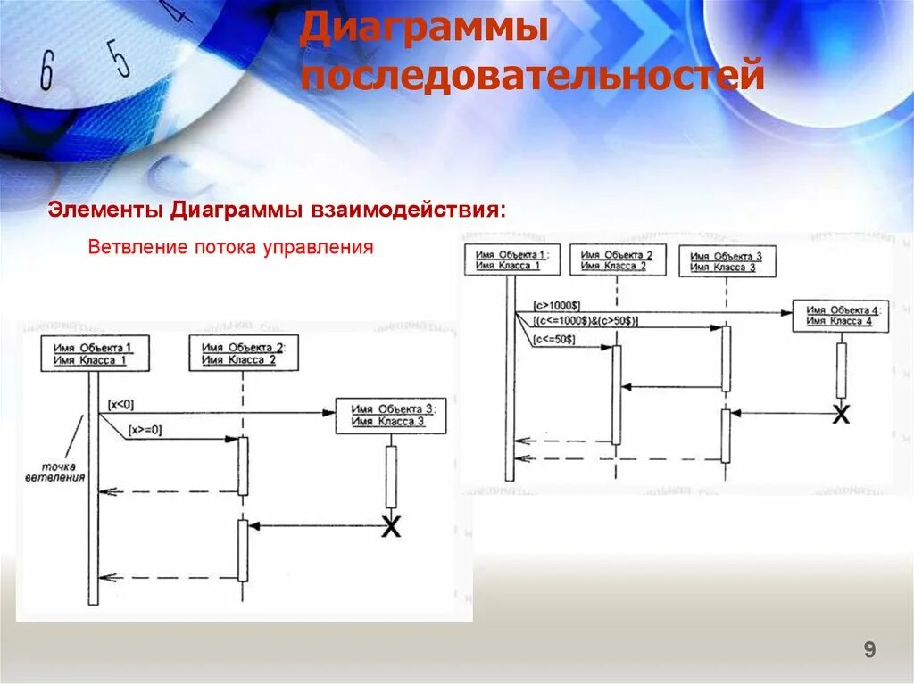 Диаграмма потоков управления. Элементы диаграммы последовательности. Диаграмма последовательности управления потоком. Элементы диаграмм взаимодействия.