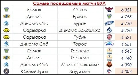 Самый посещаемый матч в истории. ВХЛ самые посещаемые команды. Богатые клубы ВХЛ список. Самый посещаемый матч в мире. Самый посещаемый матч