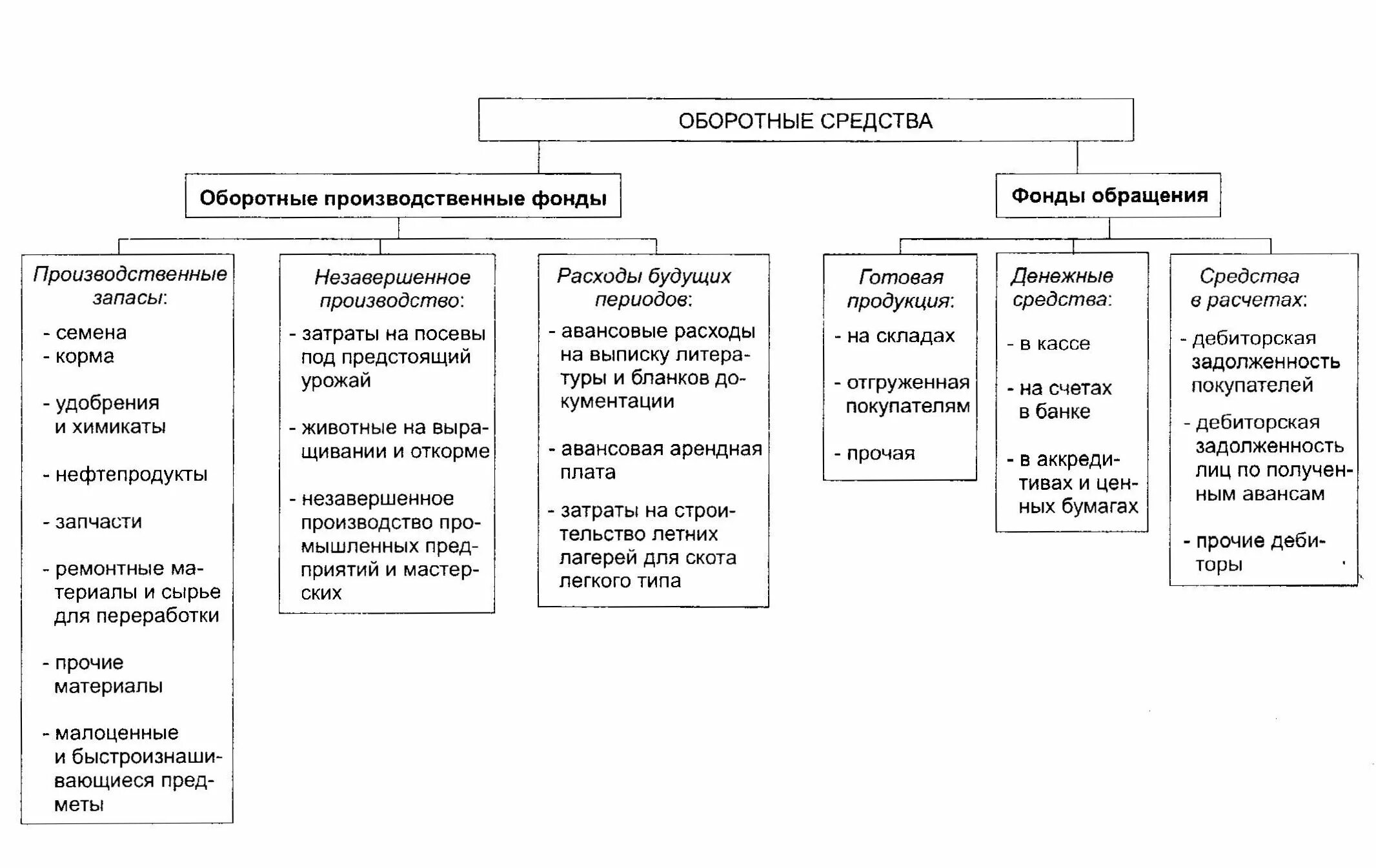 Какие средства относятся к оборотным. Оборотные фонды предприятия классификация. Классификация оборотных средств схема. Структура оборотных производственных фондов. Классификация оборотных средств организации.