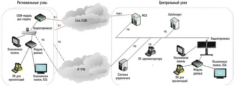 Сетевая схема Цепочки VPN. Виды сетевых узлов. Виды VPN соединений. Схема VPN типа узел-узел.
