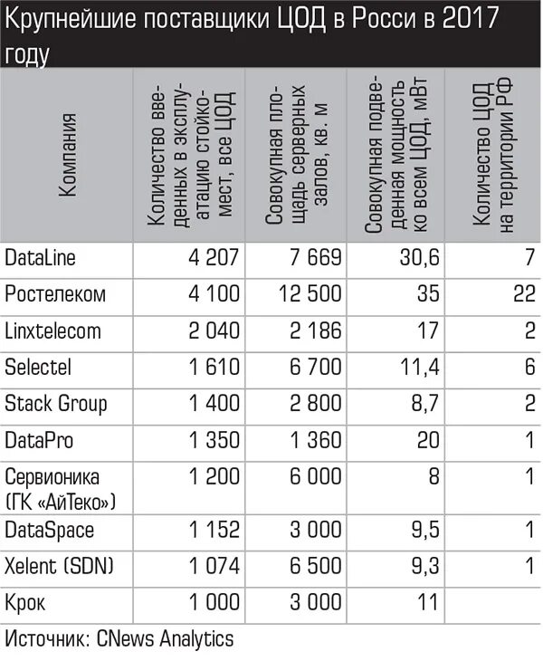 Дата центр рф. Ростелеком на карте россии. Дата центры в россии карта. Цоды список. Номер в рейтинге.