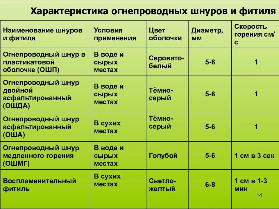 Скорость горения огнепроводного шнура. Устройство огнепроводного шнура. Особенности огневого способа взрывания. Технические характеристики огнепроводного шнура.