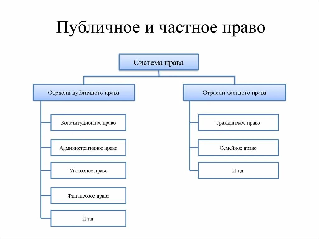 К публичному праву относится право 1 трудовое