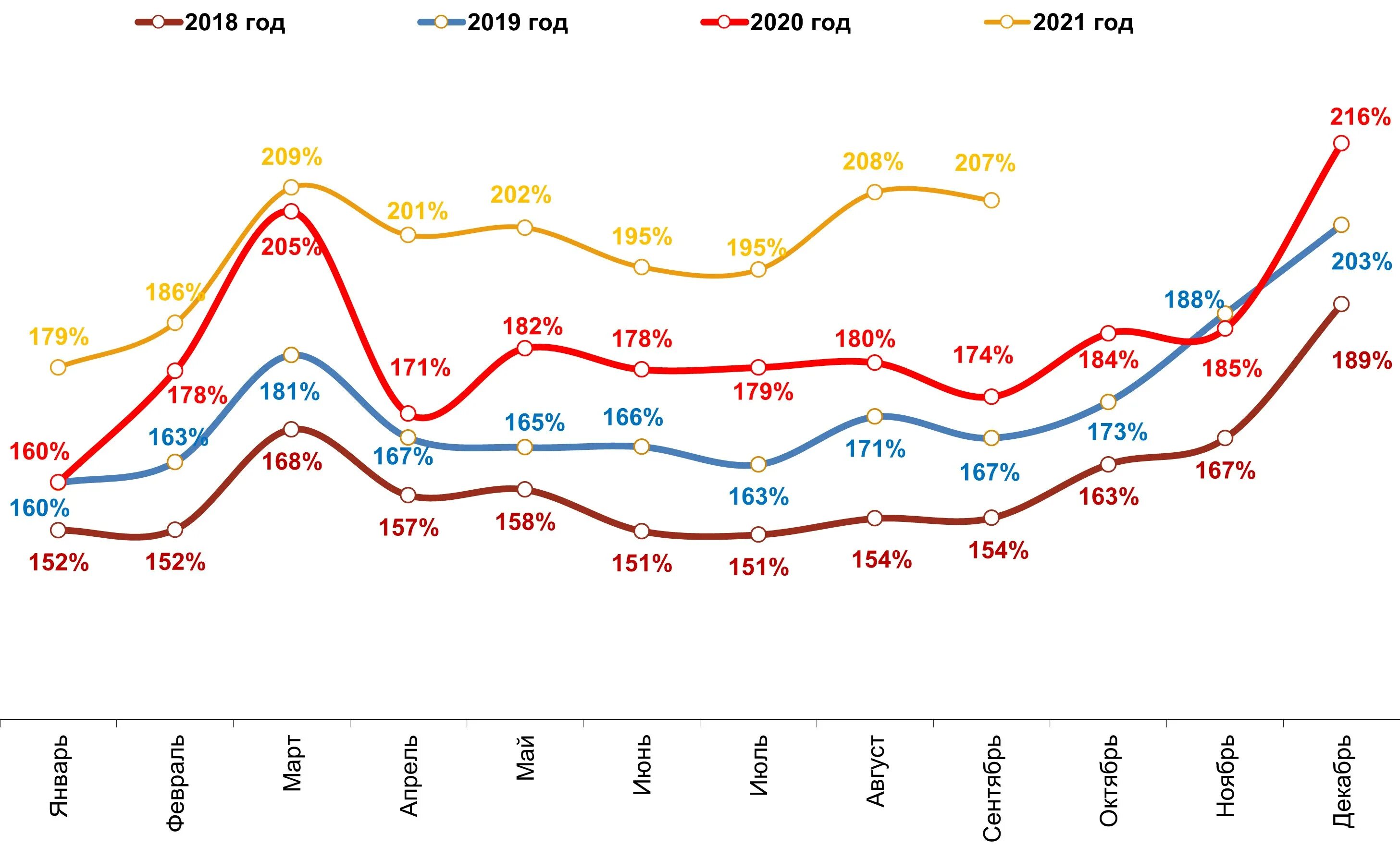 Инфляция в России 2018 Росстат. Военные расходы по годам график. Инфляция в России 2021 график по месяцам. Инфляция в США В 2021 году график. Увеличилась по сравнению с 2013