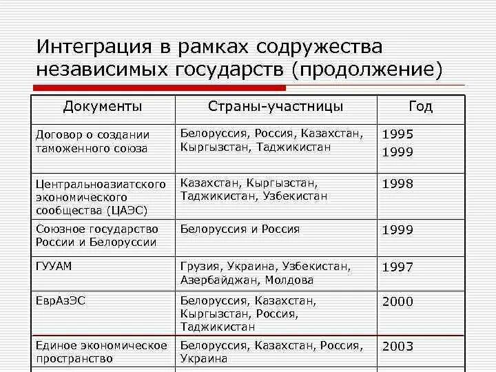 Договора стран снг. Интеграционные процессы на постсоветском пространстве таблица. Этапы интеграции стран СНГ. Интеграционные процессы на постсоветском пространстве. Интеграция в рамках СНГ таблица.