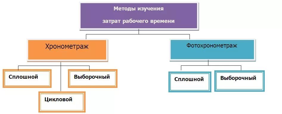 Методы организации рабочего времени. Метод изучения затрат рабочего времени. Методы изучения рабочего времени. Методы изучения затрат рабочего. «Методика исследования рабочего времени.