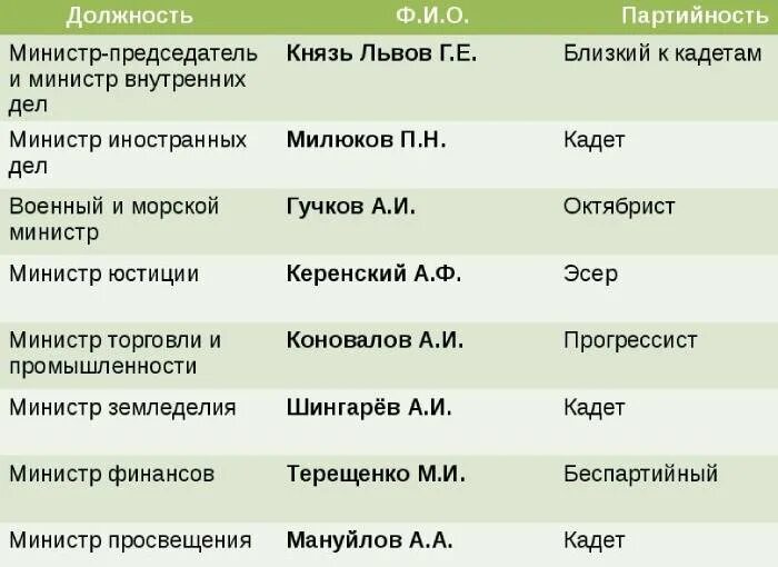 Состав первого временного правительства 1917. Партийный состав временного правительства 1917. Состав временного правительства России в 1917 году таблица. Состав временного правительства 1917 партии. 1 правительство в россии 1917