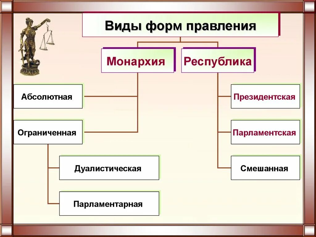 В каком государстве правление монархии. Формы правления. виды форм правления. разновидности форм государственного правления. форма правления монархия схема.