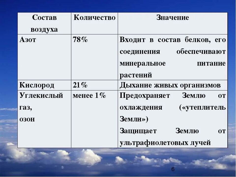 Газ жизни в атмосфере. Состав атмосферы таблица. Состав азота. Таблица состав воздуха и его влияние на человека. Свойства азота таблица.