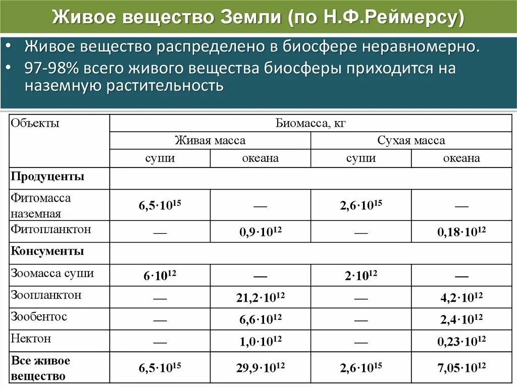 Где наибольшая концентрация живых организмов. Масса живого вещества. Масса живого вещества на земле. Живое вещество в биосфере распределено неравномерно. Таблица. Масса живого вещества на планете земля.