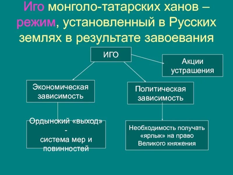 Смысл словосочетания ордынский выход. Система монголо татарского Ига на Руси. Основные определения монголо татарского Ига. Археологические находки татаро-монгольского Ига. Монголо татарское иго иерархия.