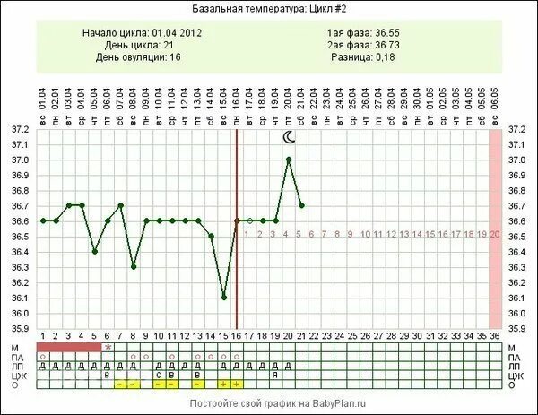 18 День цикла БТ 36,3. Базальная температура 36.7. Температура после овуляции. Базальная температура 36.9. Температура держится 4 дня что делать