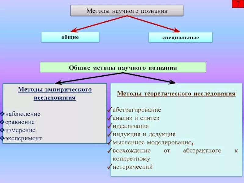 Теоретический метод синтез