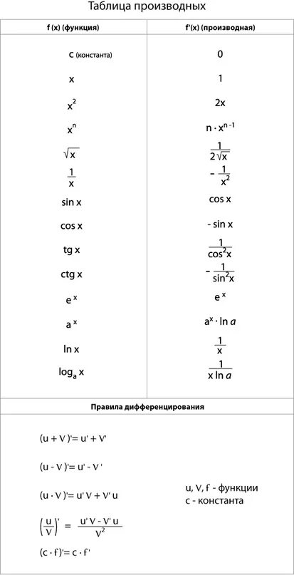 Таблица производных Математика, Плакат, Картинки