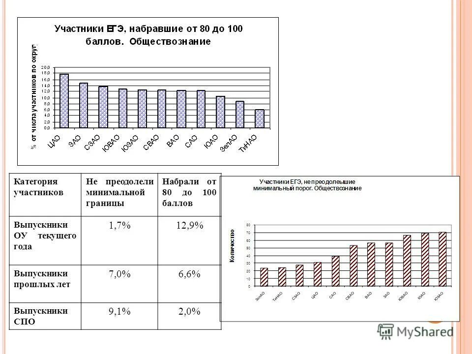 Шкала первичных баллов егэ 2022. Баллы по обществознанию и отметки. Максимум баллов по обществознанию егэ. 24 балла по обществознанию егэ. Баллы за егэ.