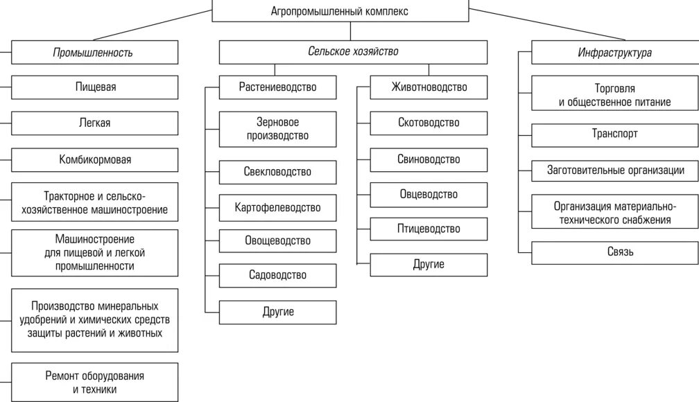 Классификацию экономических отраслей