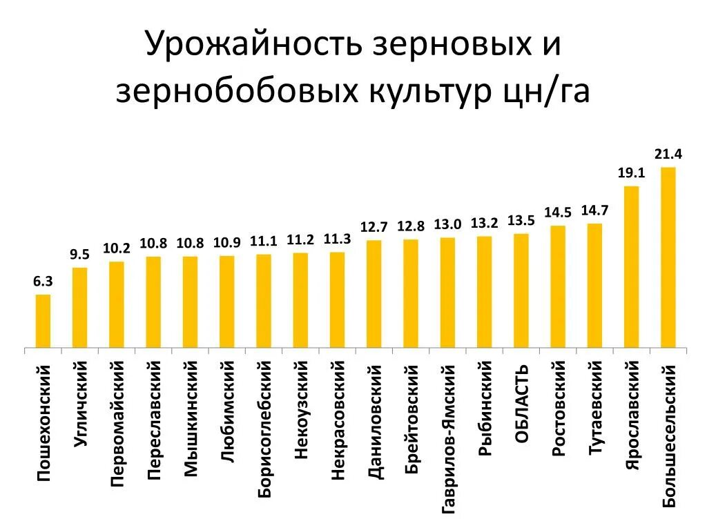 Урожайность зерновых. Урожай зерна в России по годам. Динамика урожайности в мире с 1700. Урожай зерна федеральные округа 2020 год.