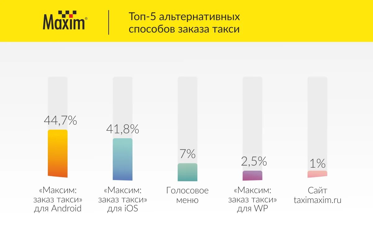Средний пробег автомобиля такси. Какой спрос на такси. Какой спрос на такси. Статистика заказов такси. Какой спрос на такси.