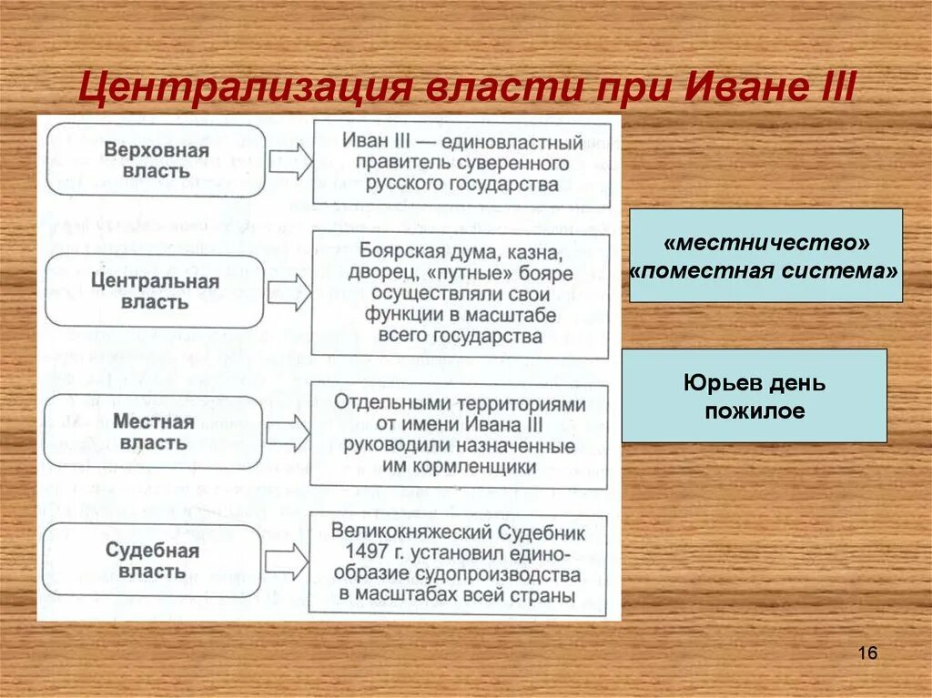 Управление государством при Иване 3. Централизация при Иване 3. Централизация государства при Иване 3. Система власти при Иване III. Учреждения при иване 3