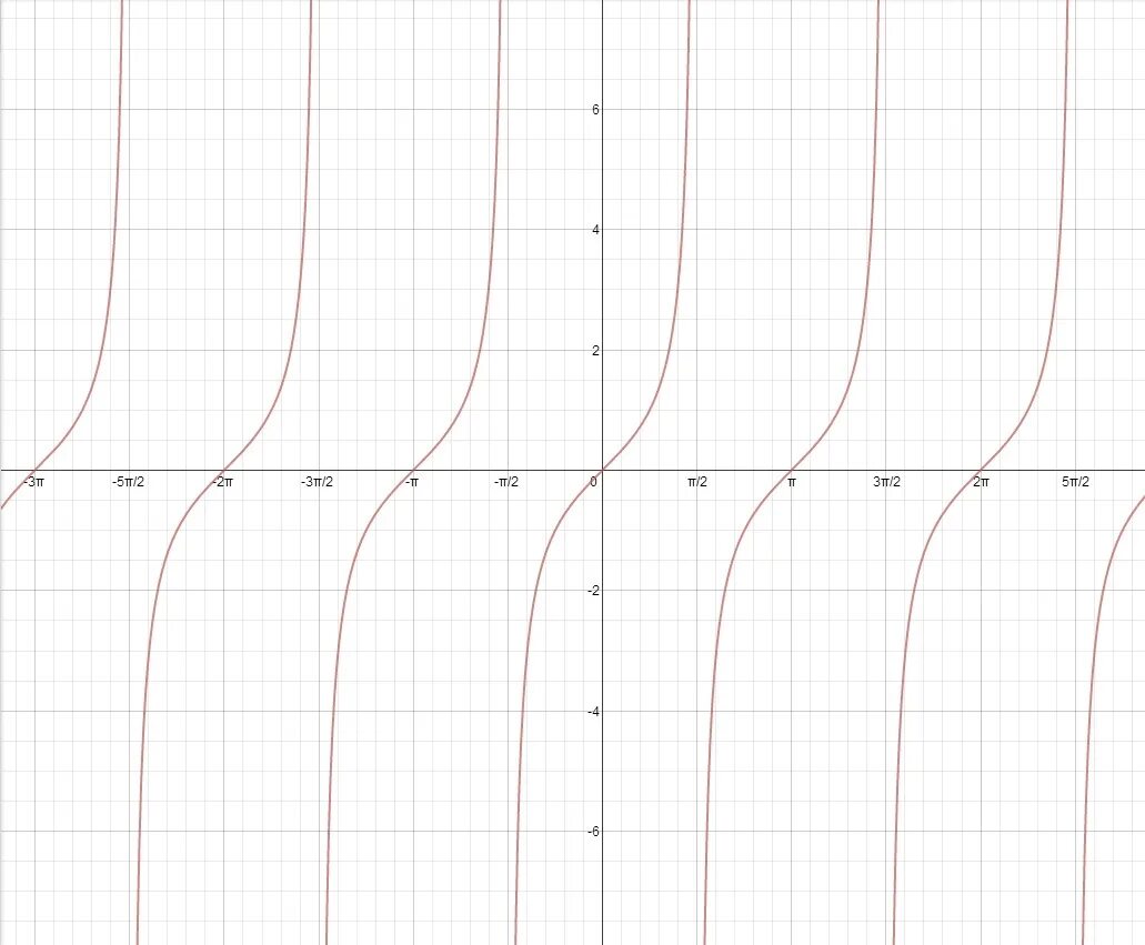 Y x pi 3. Tan график. TG(X+Pi/2). Y tan(x-Pi/4)+1. Тан пи на 2.