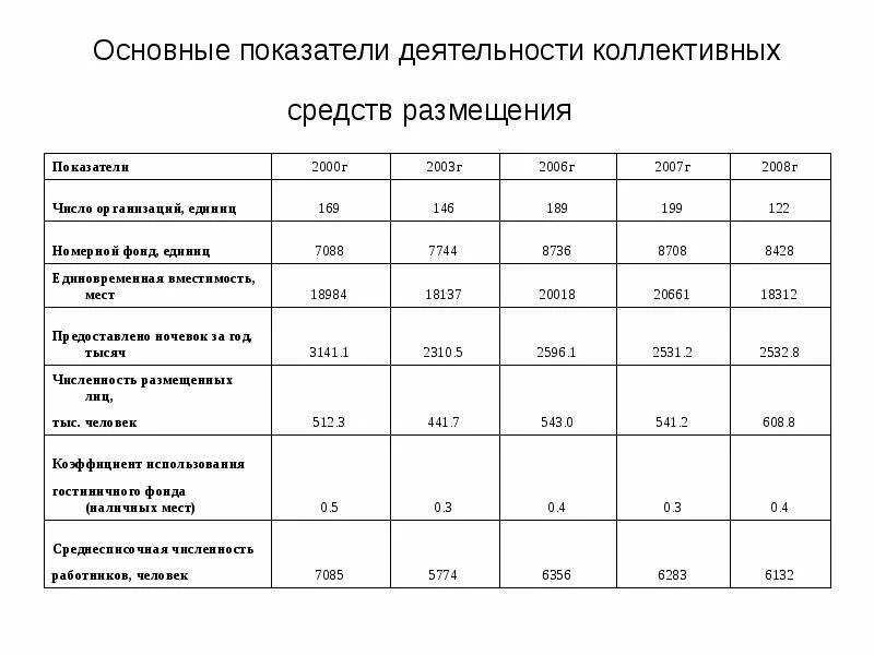 Количество коллективных средств размещения. Количество коллективных средств размещения